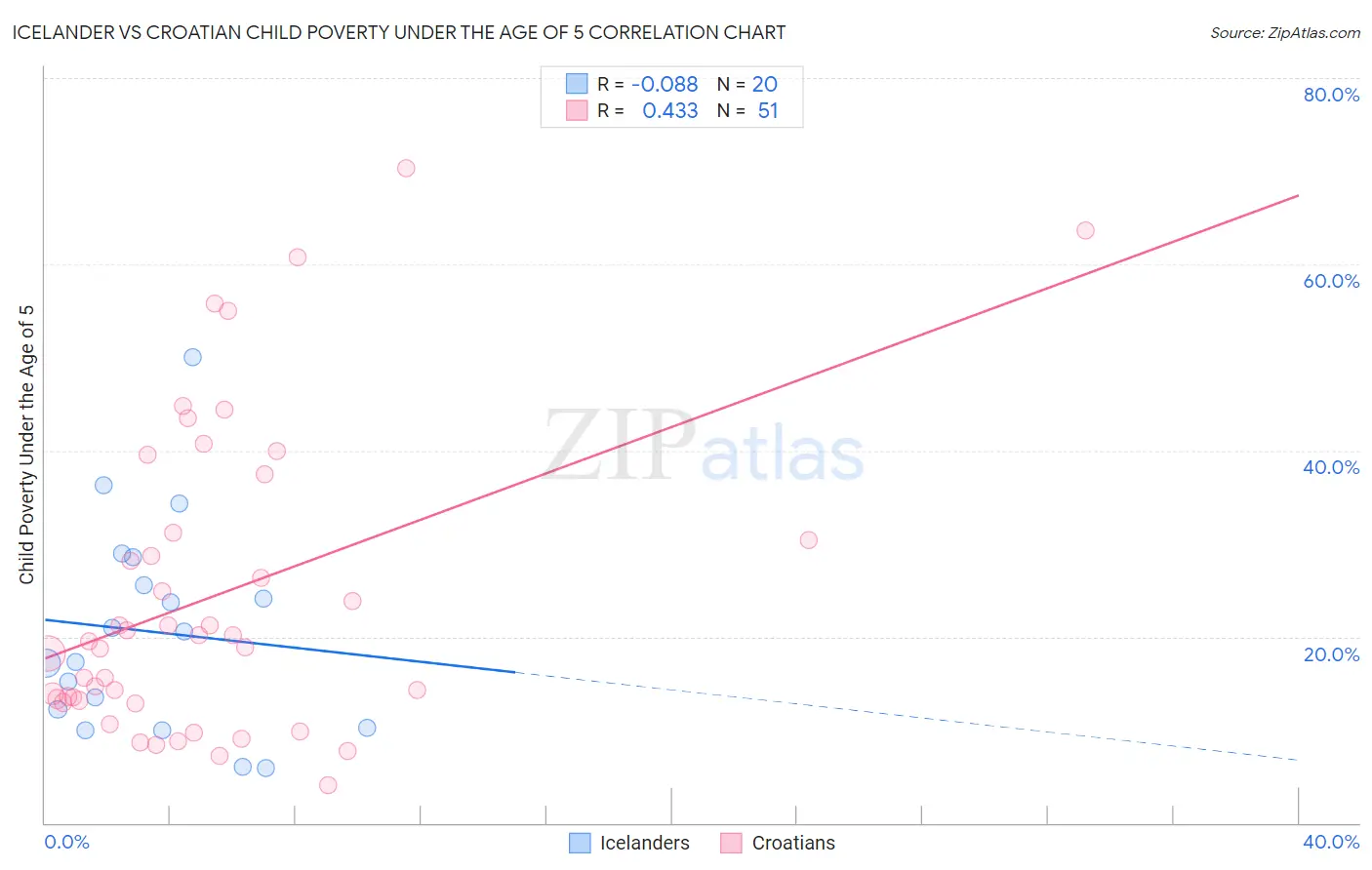Icelander vs Croatian Child Poverty Under the Age of 5