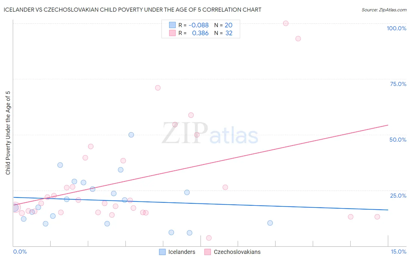 Icelander vs Czechoslovakian Child Poverty Under the Age of 5