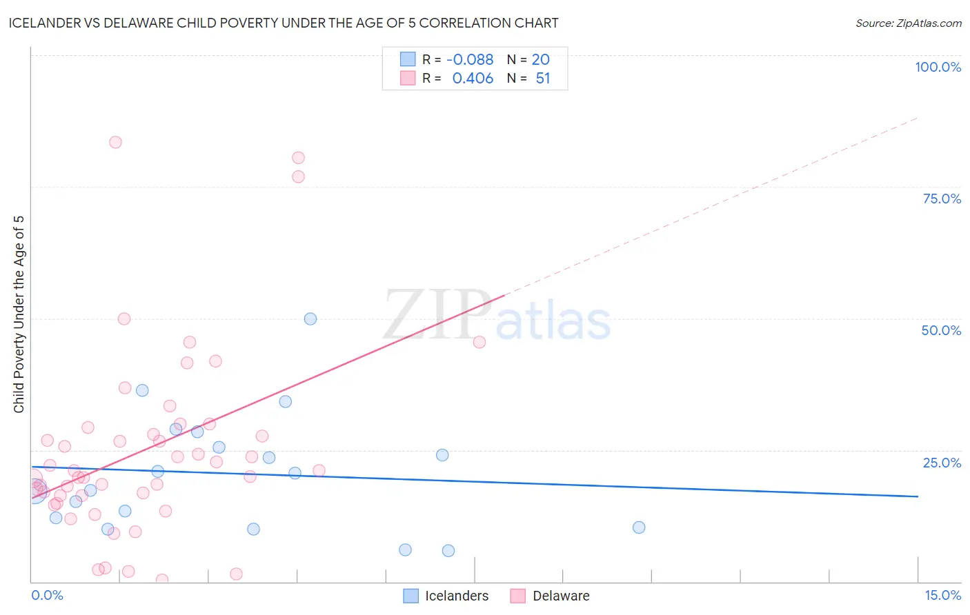 Icelander vs Delaware Child Poverty Under the Age of 5