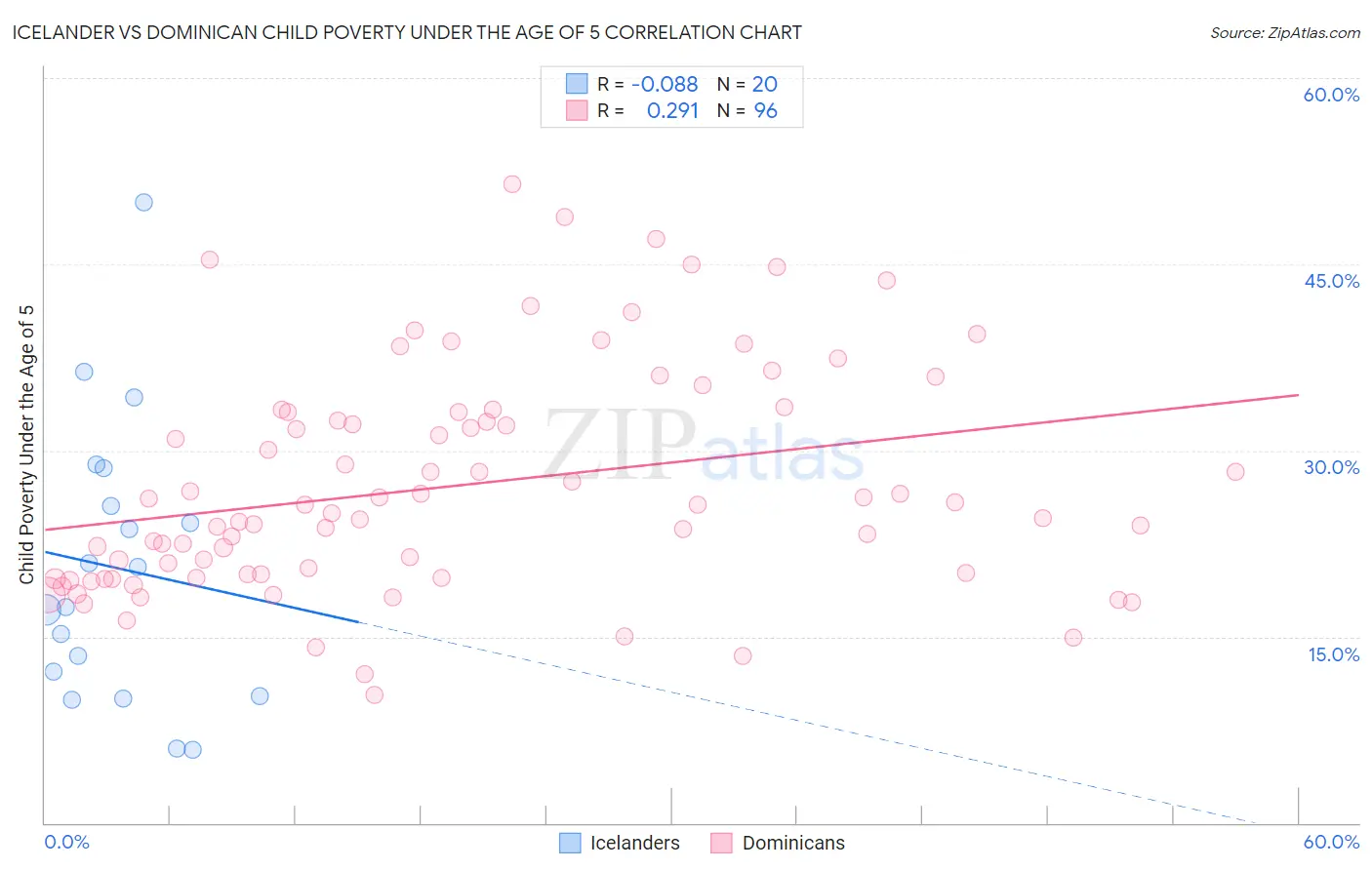 Icelander vs Dominican Child Poverty Under the Age of 5