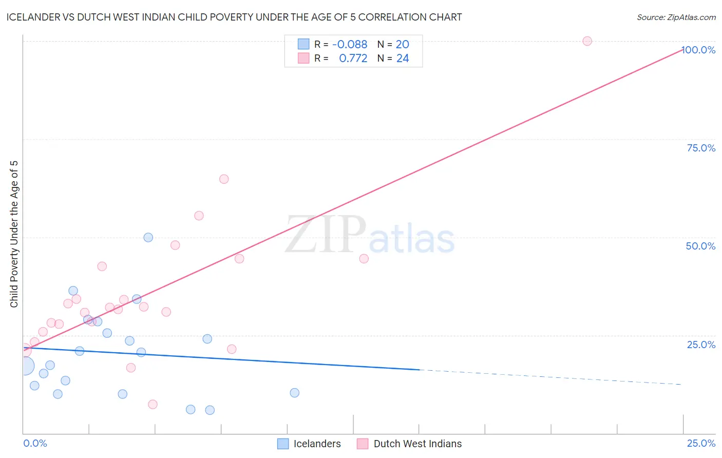 Icelander vs Dutch West Indian Child Poverty Under the Age of 5