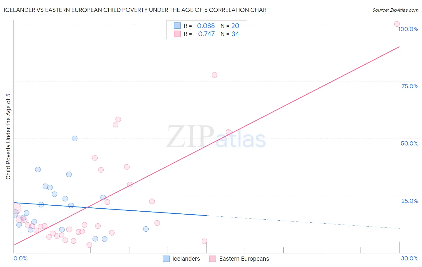 Icelander vs Eastern European Child Poverty Under the Age of 5