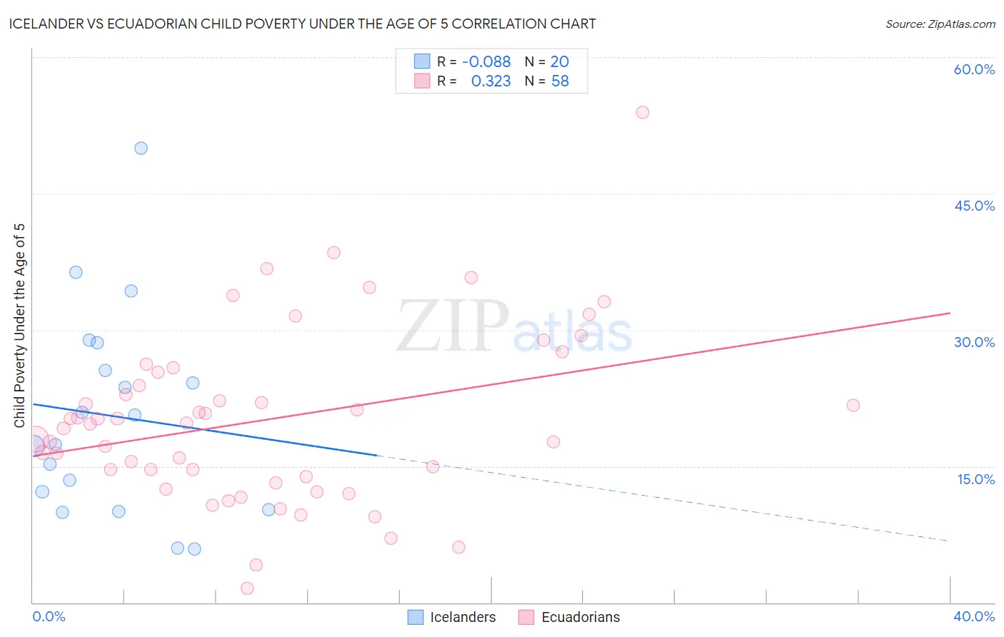 Icelander vs Ecuadorian Child Poverty Under the Age of 5