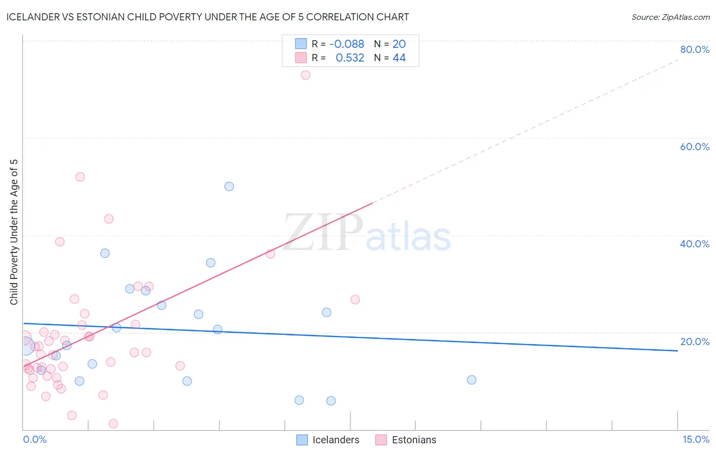Icelander vs Estonian Child Poverty Under the Age of 5