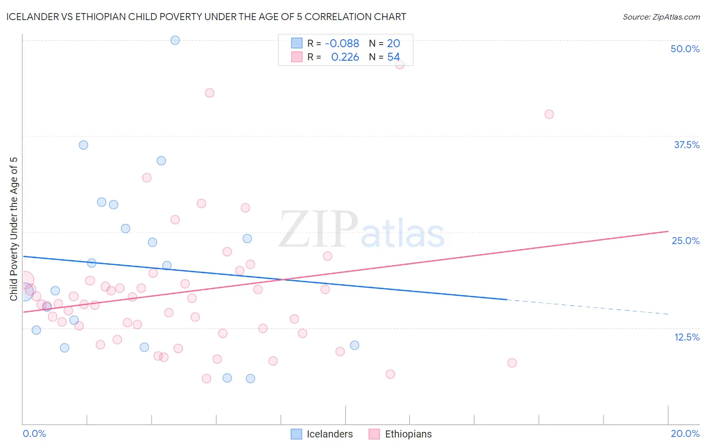 Icelander vs Ethiopian Child Poverty Under the Age of 5