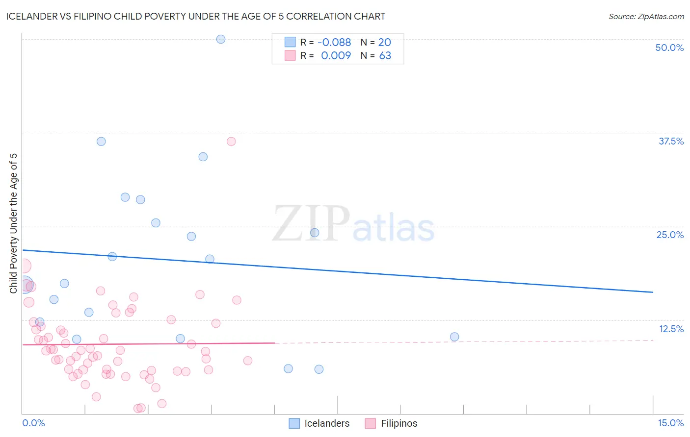 Icelander vs Filipino Child Poverty Under the Age of 5