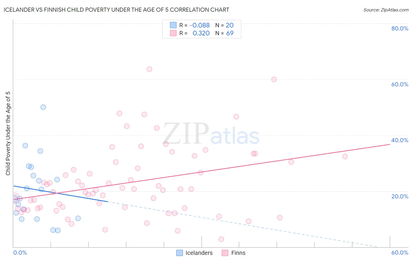Icelander vs Finnish Child Poverty Under the Age of 5