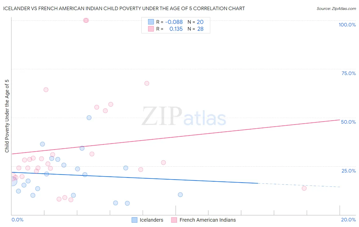 Icelander vs French American Indian Child Poverty Under the Age of 5