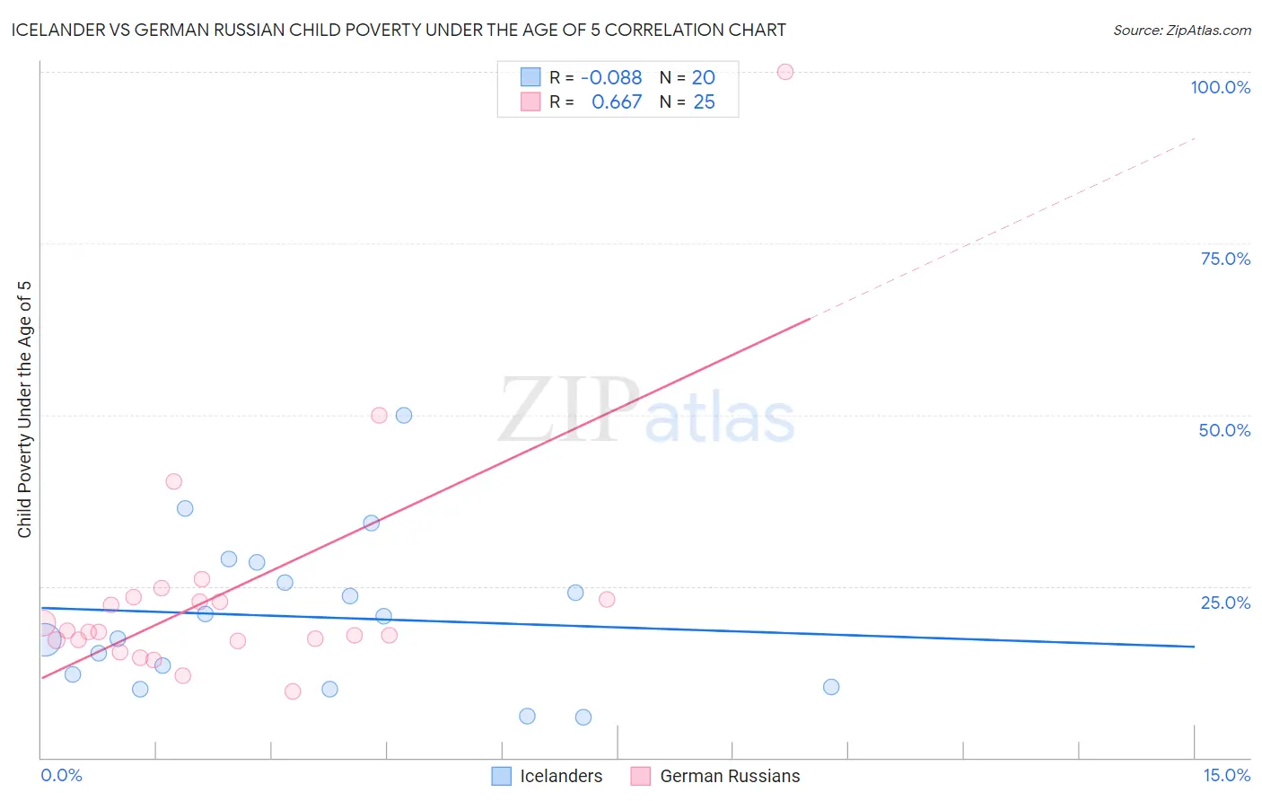 Icelander vs German Russian Child Poverty Under the Age of 5