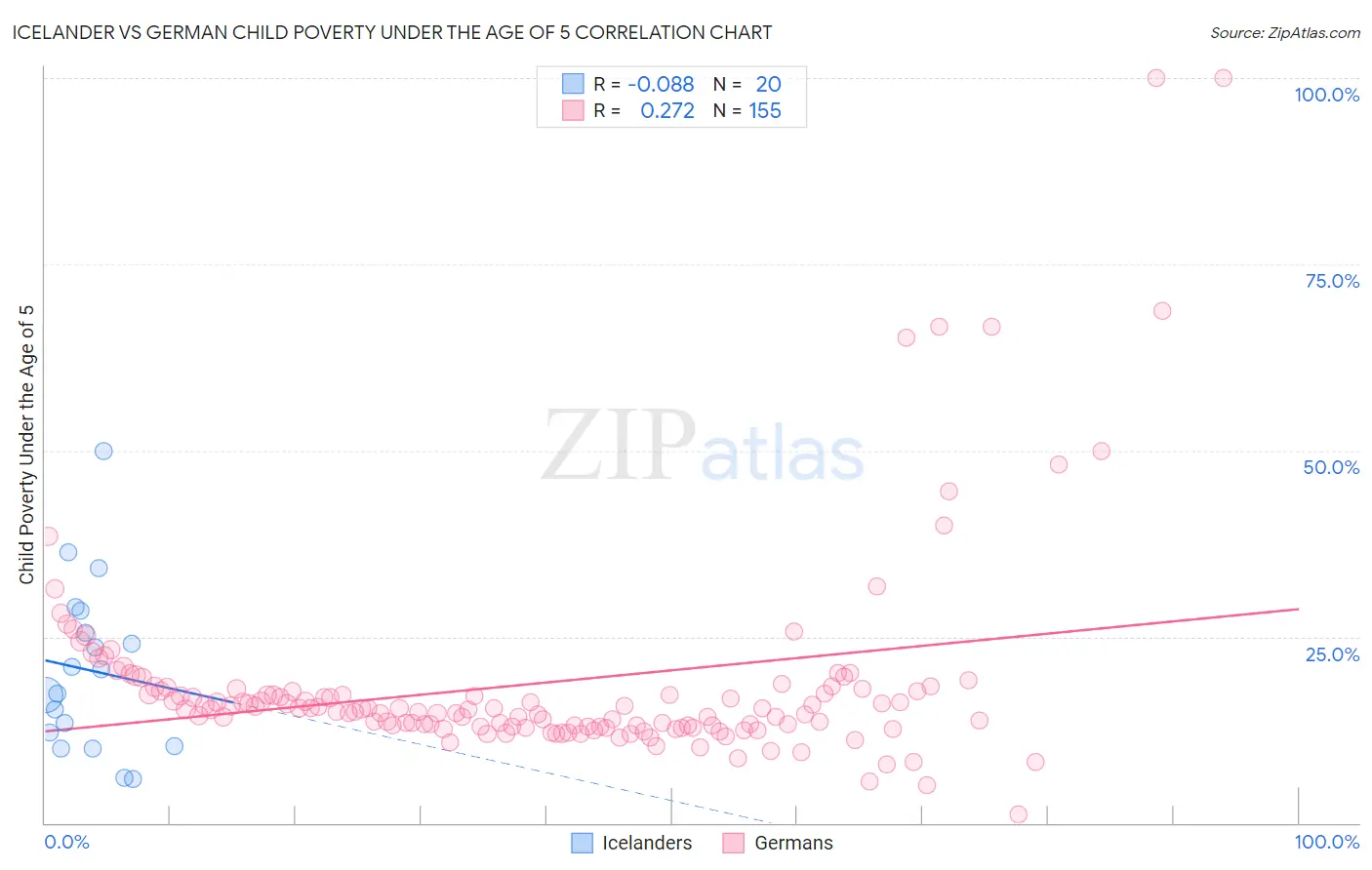 Icelander vs German Child Poverty Under the Age of 5