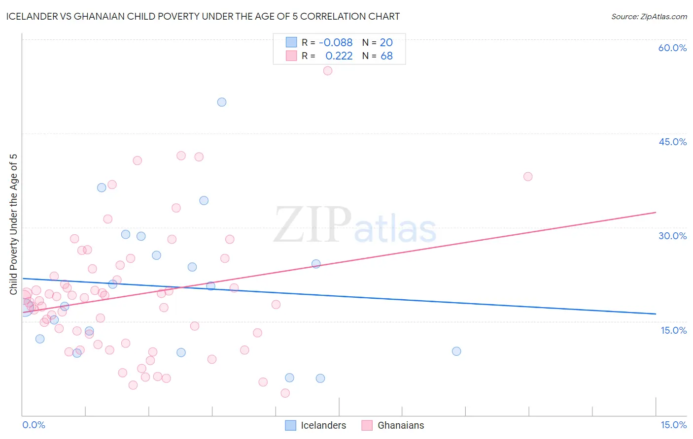 Icelander vs Ghanaian Child Poverty Under the Age of 5