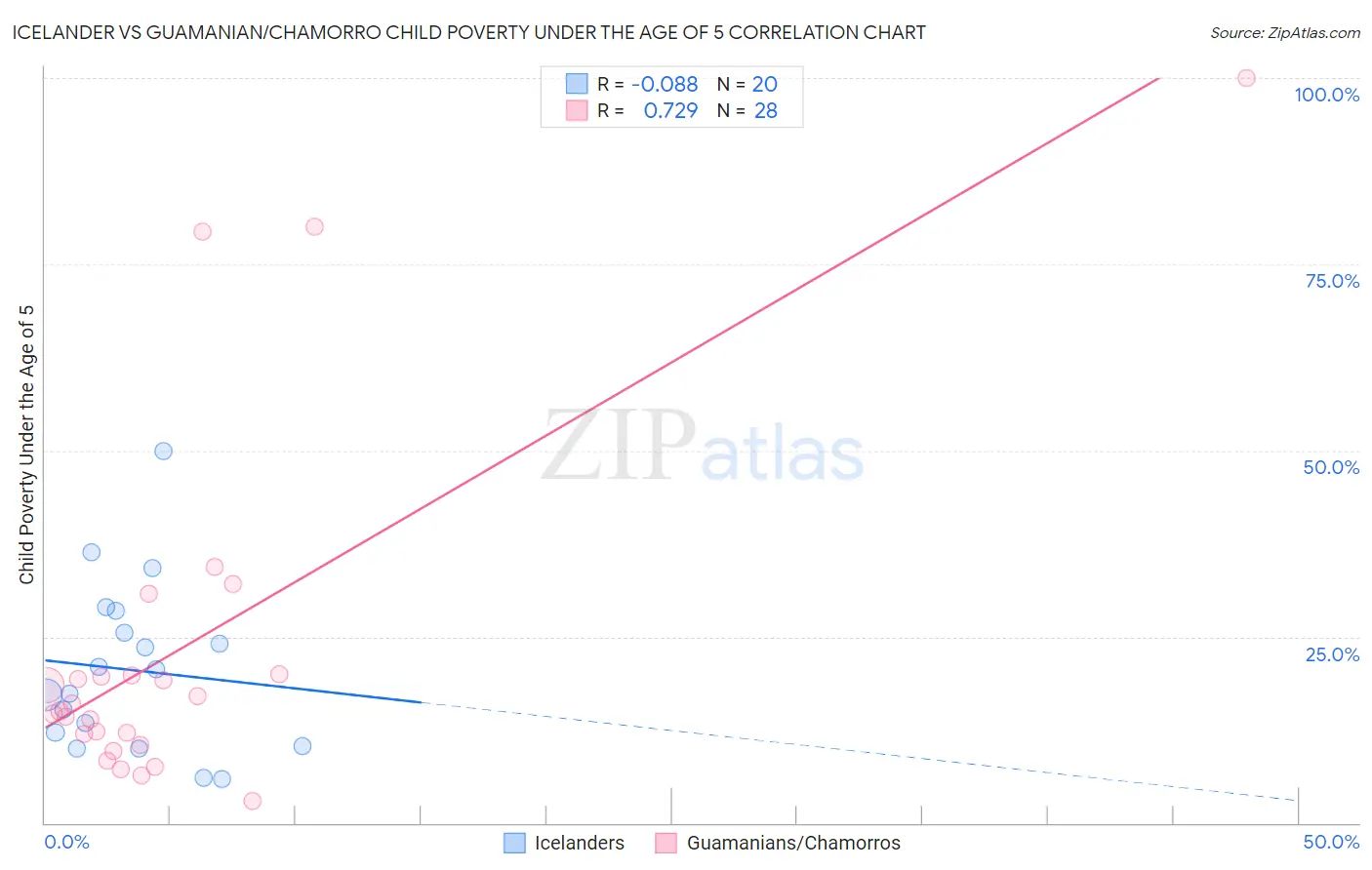 Icelander vs Guamanian/Chamorro Child Poverty Under the Age of 5