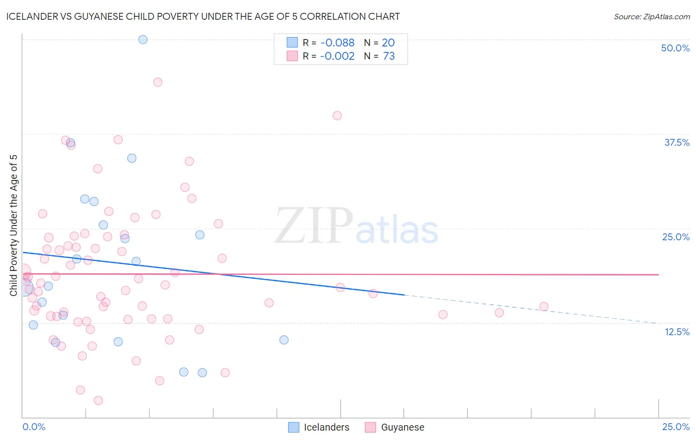 Icelander vs Guyanese Child Poverty Under the Age of 5