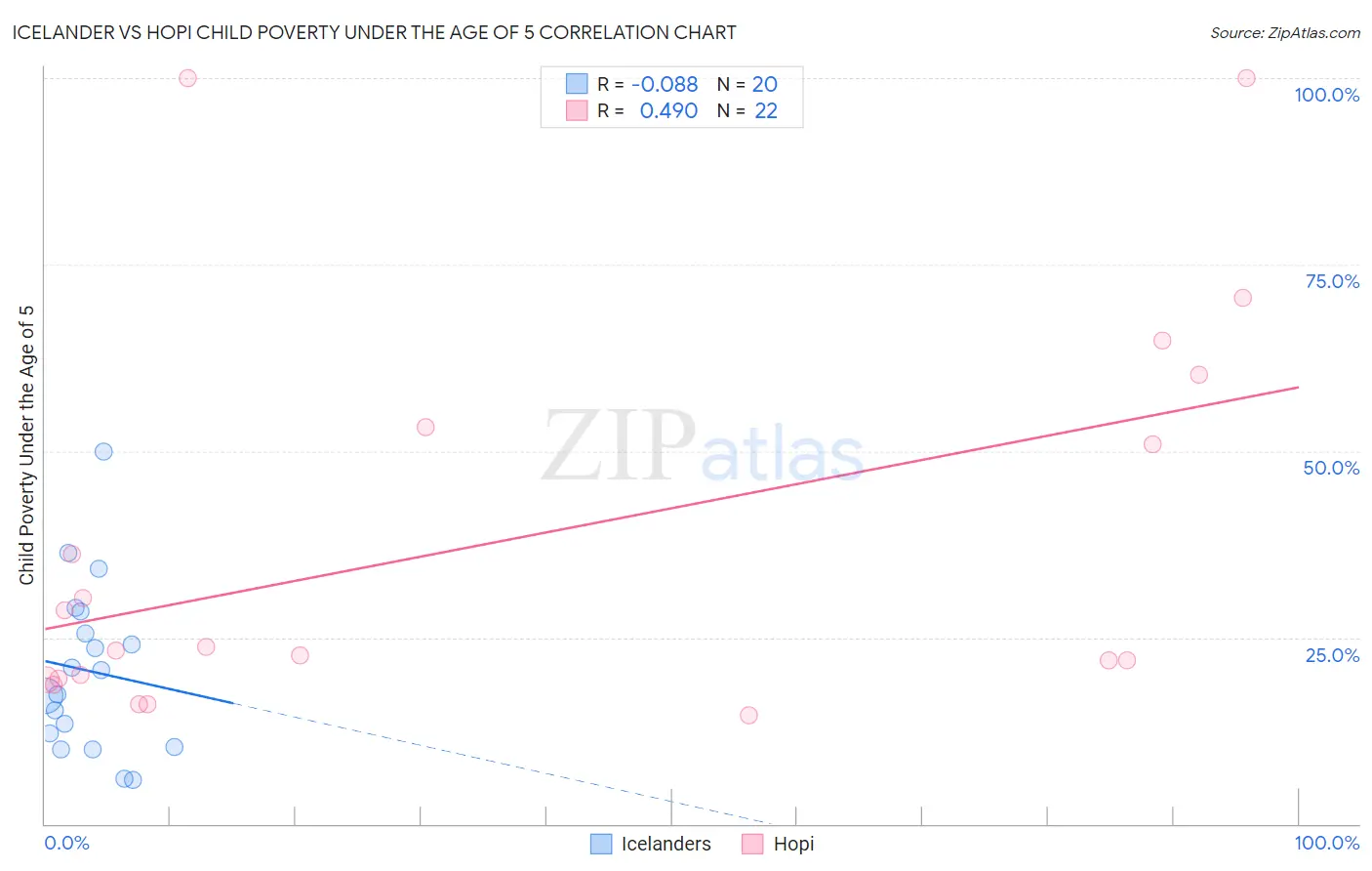 Icelander vs Hopi Child Poverty Under the Age of 5