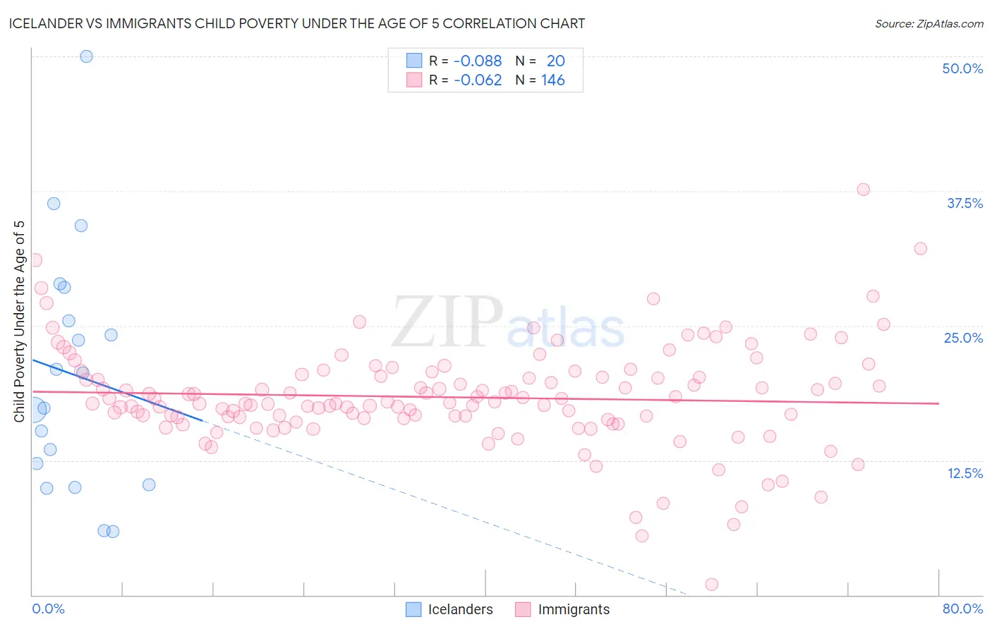 Icelander vs Immigrants Child Poverty Under the Age of 5