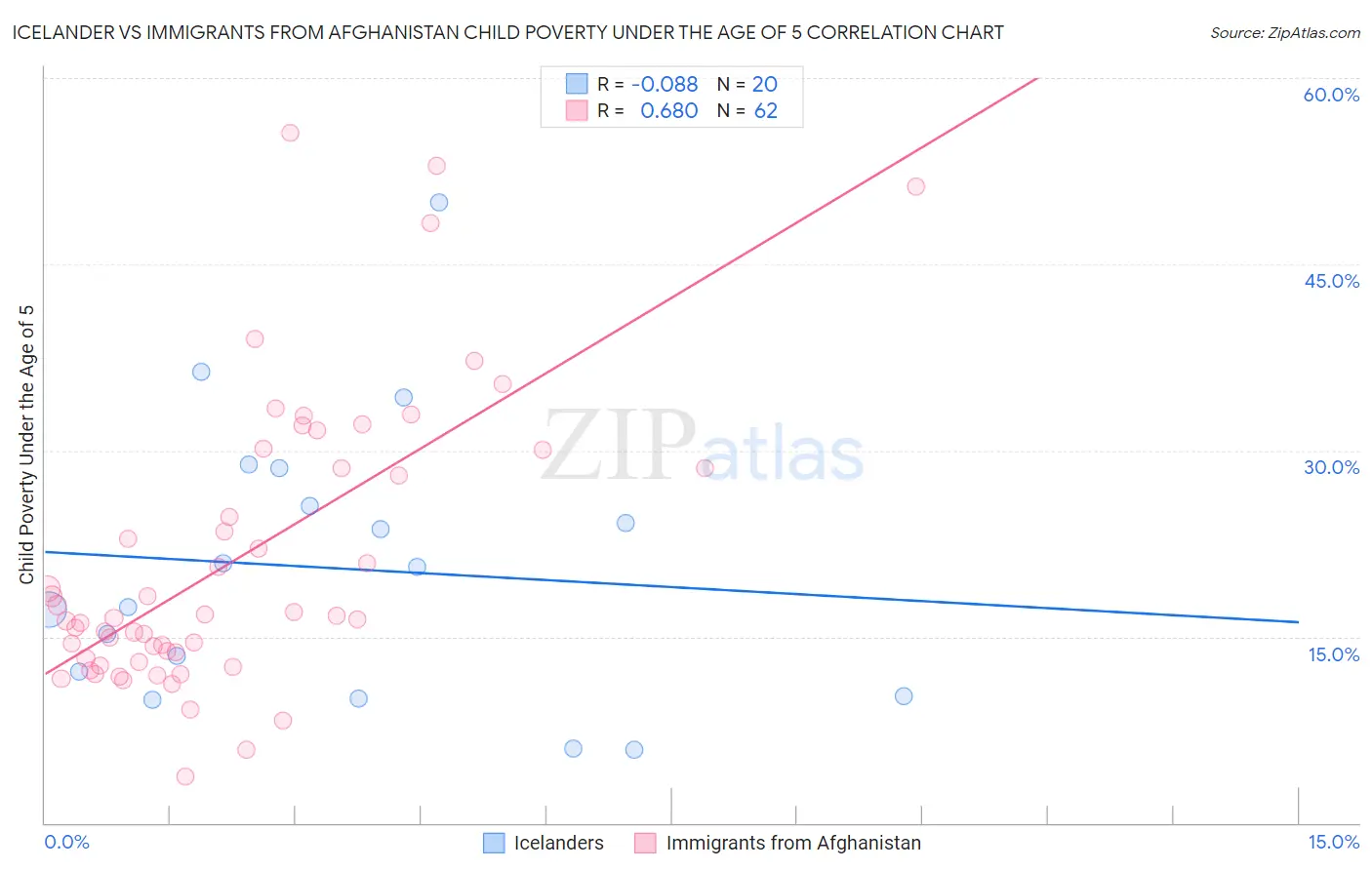 Icelander vs Immigrants from Afghanistan Child Poverty Under the Age of 5