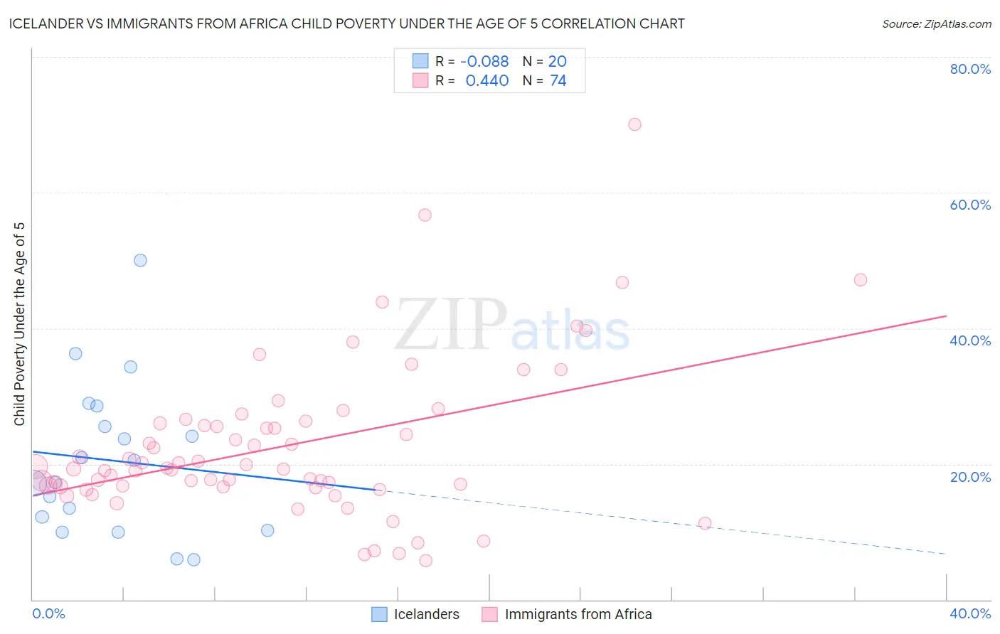 Icelander vs Immigrants from Africa Child Poverty Under the Age of 5