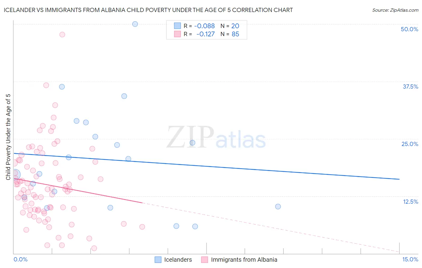 Icelander vs Immigrants from Albania Child Poverty Under the Age of 5