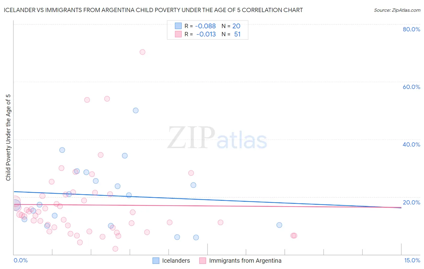 Icelander vs Immigrants from Argentina Child Poverty Under the Age of 5