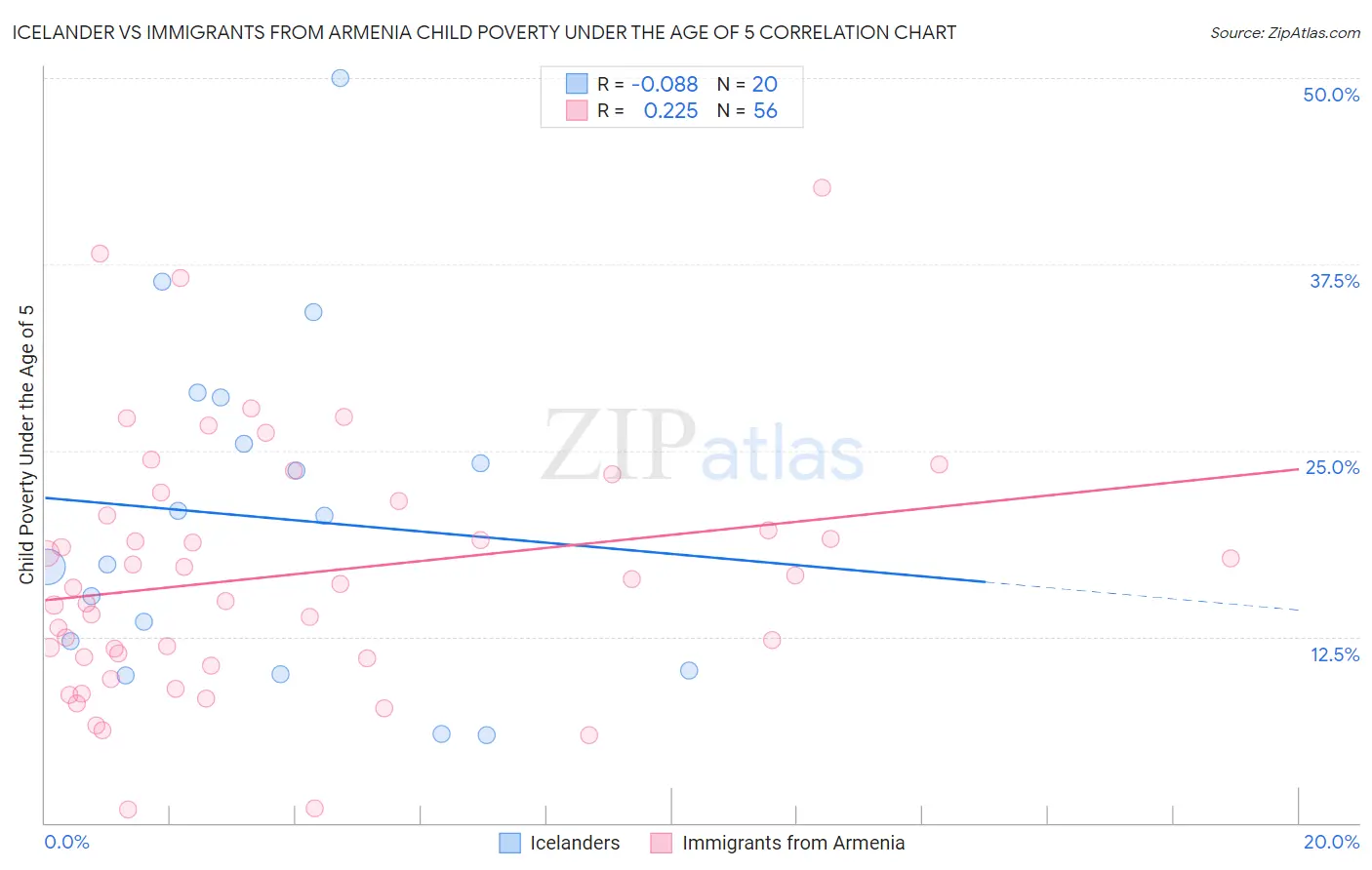 Icelander vs Immigrants from Armenia Child Poverty Under the Age of 5