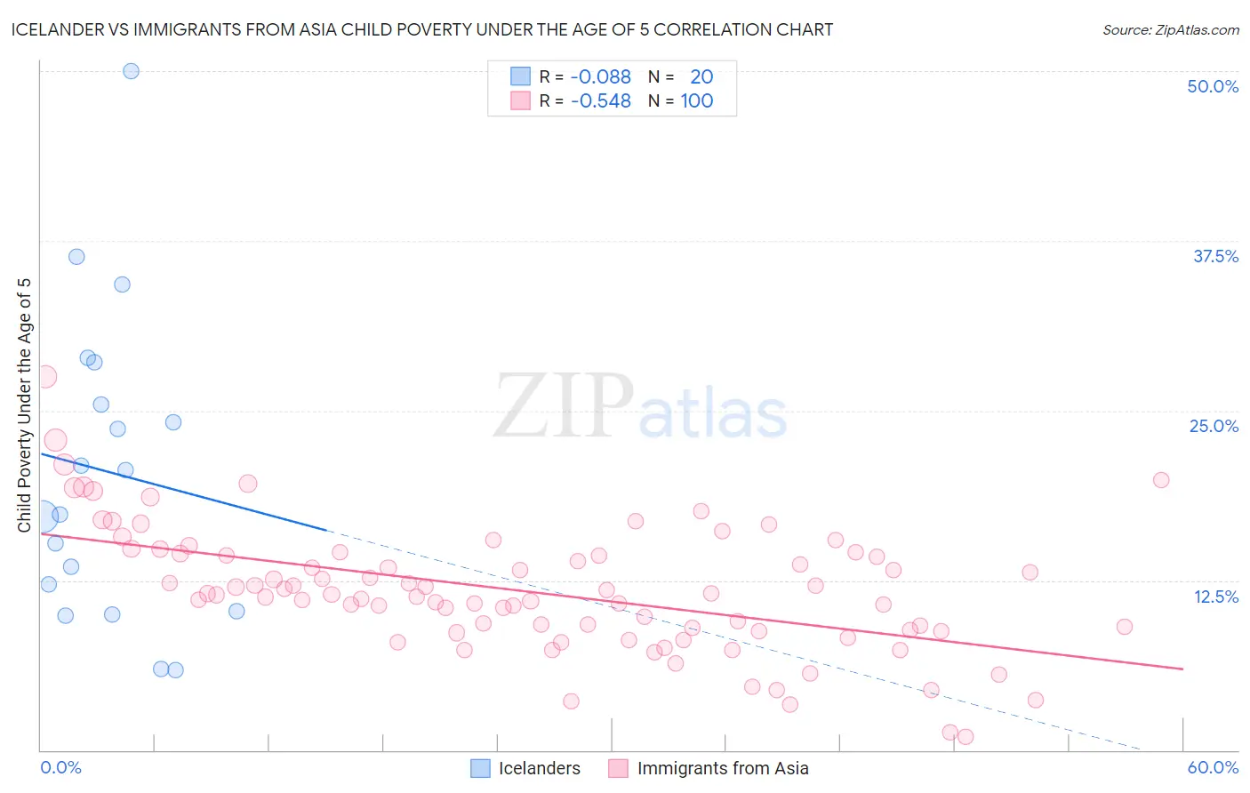 Icelander vs Immigrants from Asia Child Poverty Under the Age of 5