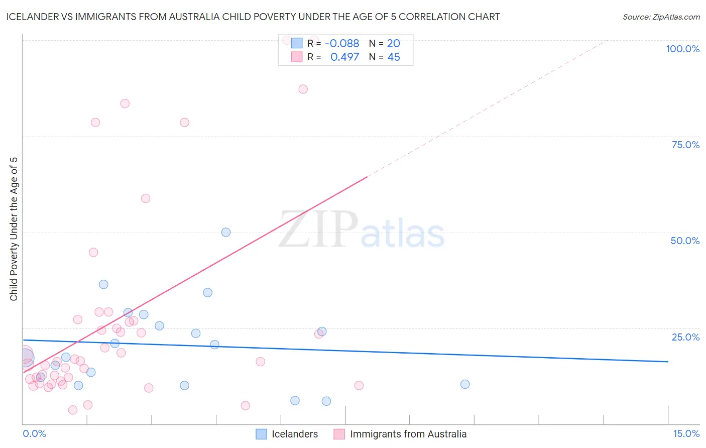 Icelander vs Immigrants from Australia Child Poverty Under the Age of 5