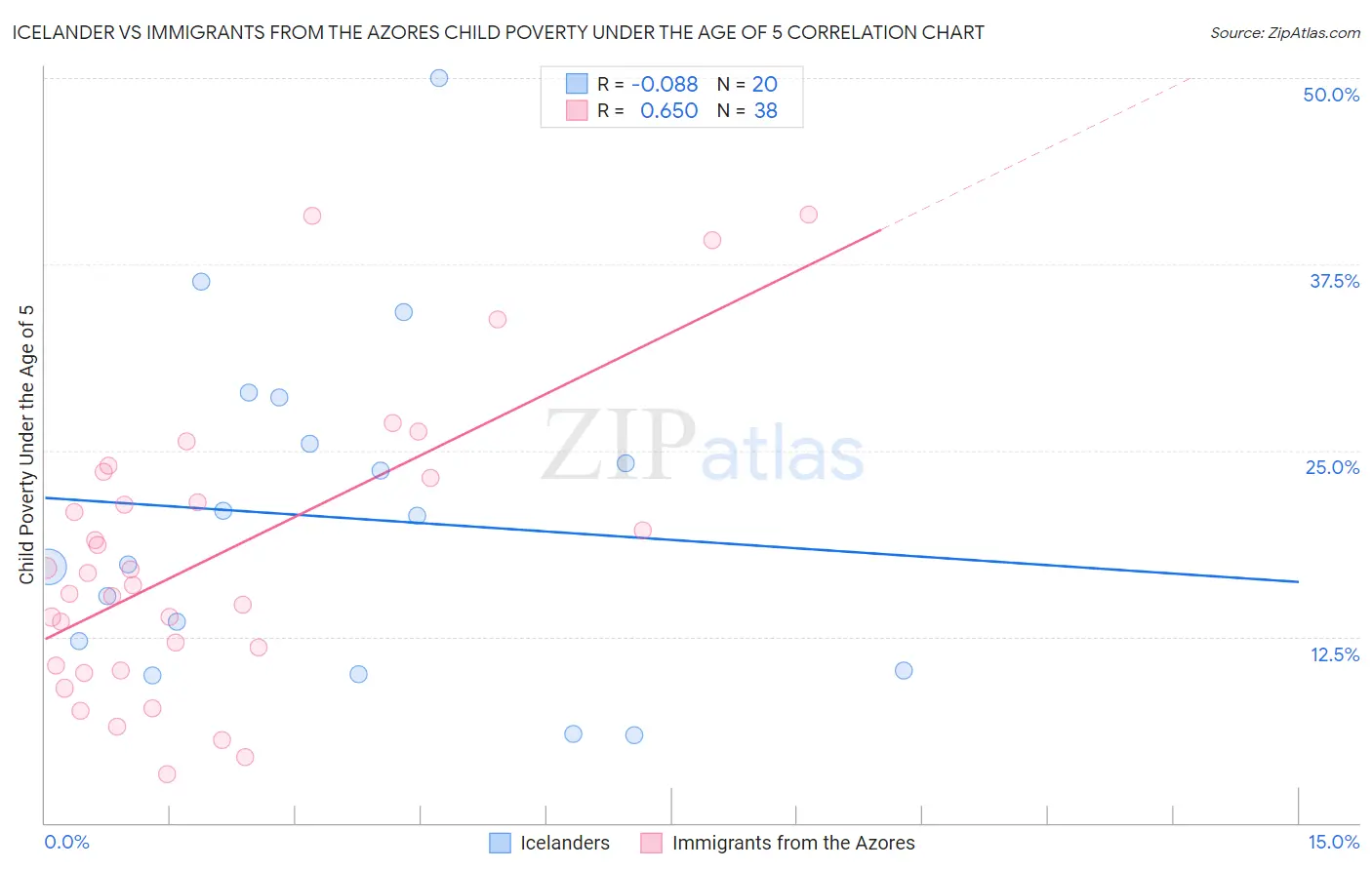 Icelander vs Immigrants from the Azores Child Poverty Under the Age of 5