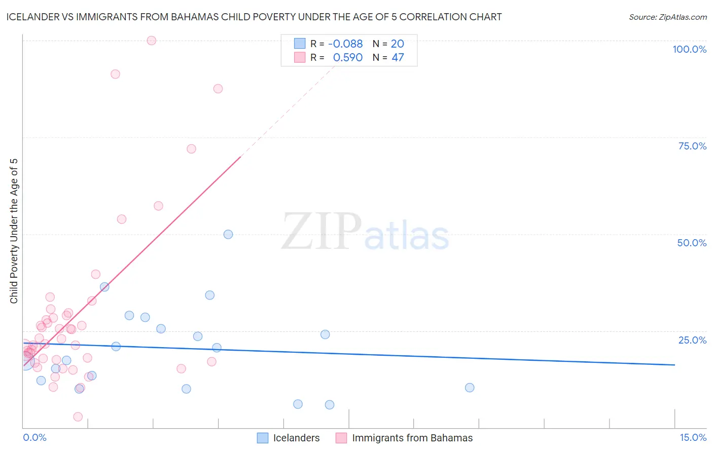 Icelander vs Immigrants from Bahamas Child Poverty Under the Age of 5