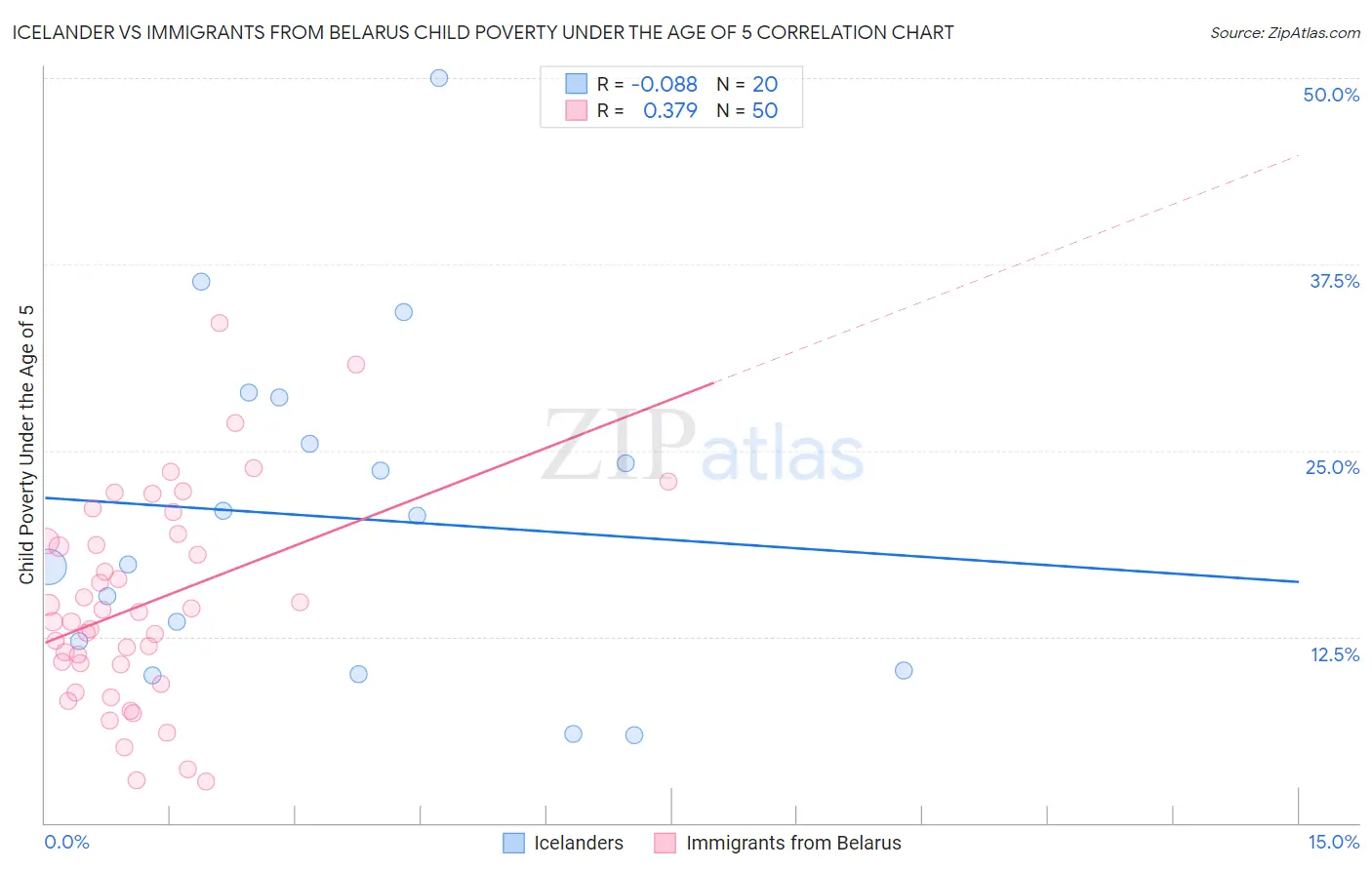 Icelander vs Immigrants from Belarus Child Poverty Under the Age of 5