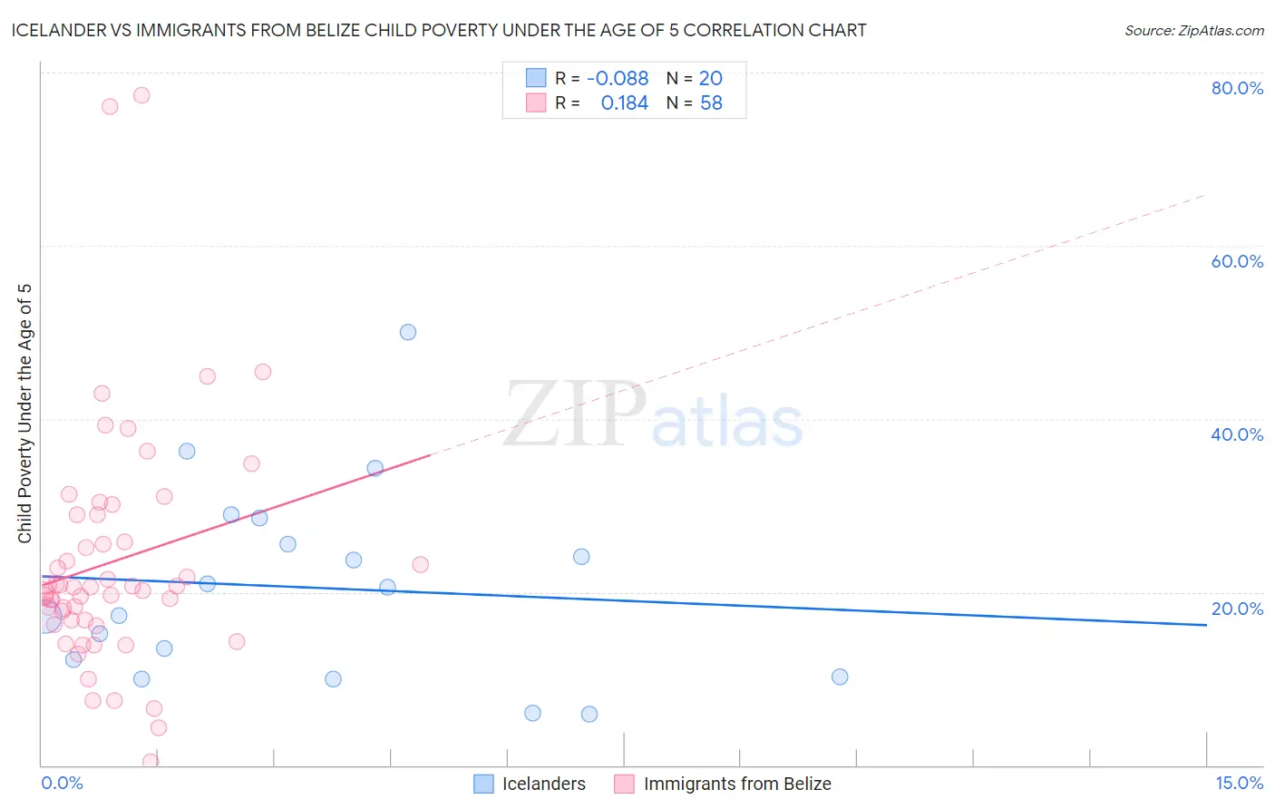 Icelander vs Immigrants from Belize Child Poverty Under the Age of 5
