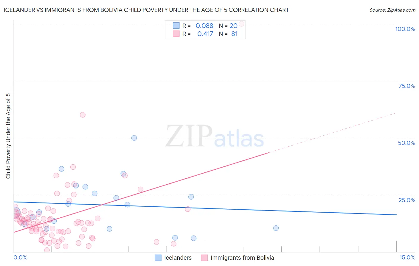 Icelander vs Immigrants from Bolivia Child Poverty Under the Age of 5