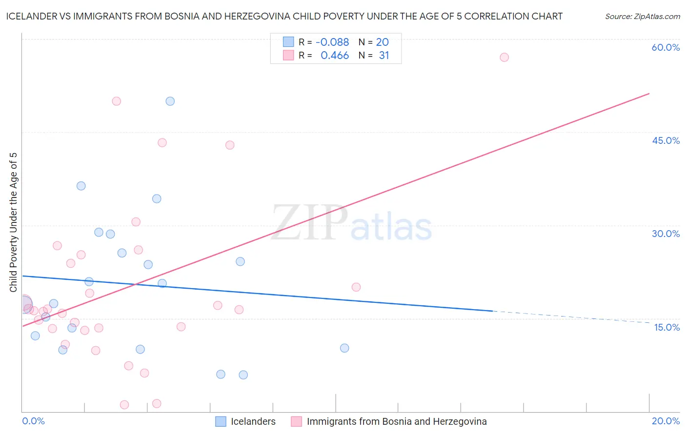 Icelander vs Immigrants from Bosnia and Herzegovina Child Poverty Under the Age of 5