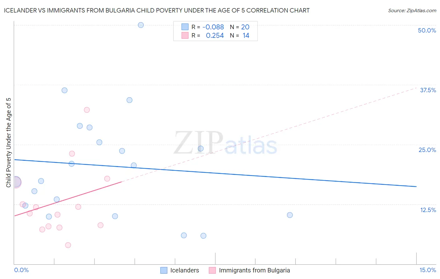 Icelander vs Immigrants from Bulgaria Child Poverty Under the Age of 5
