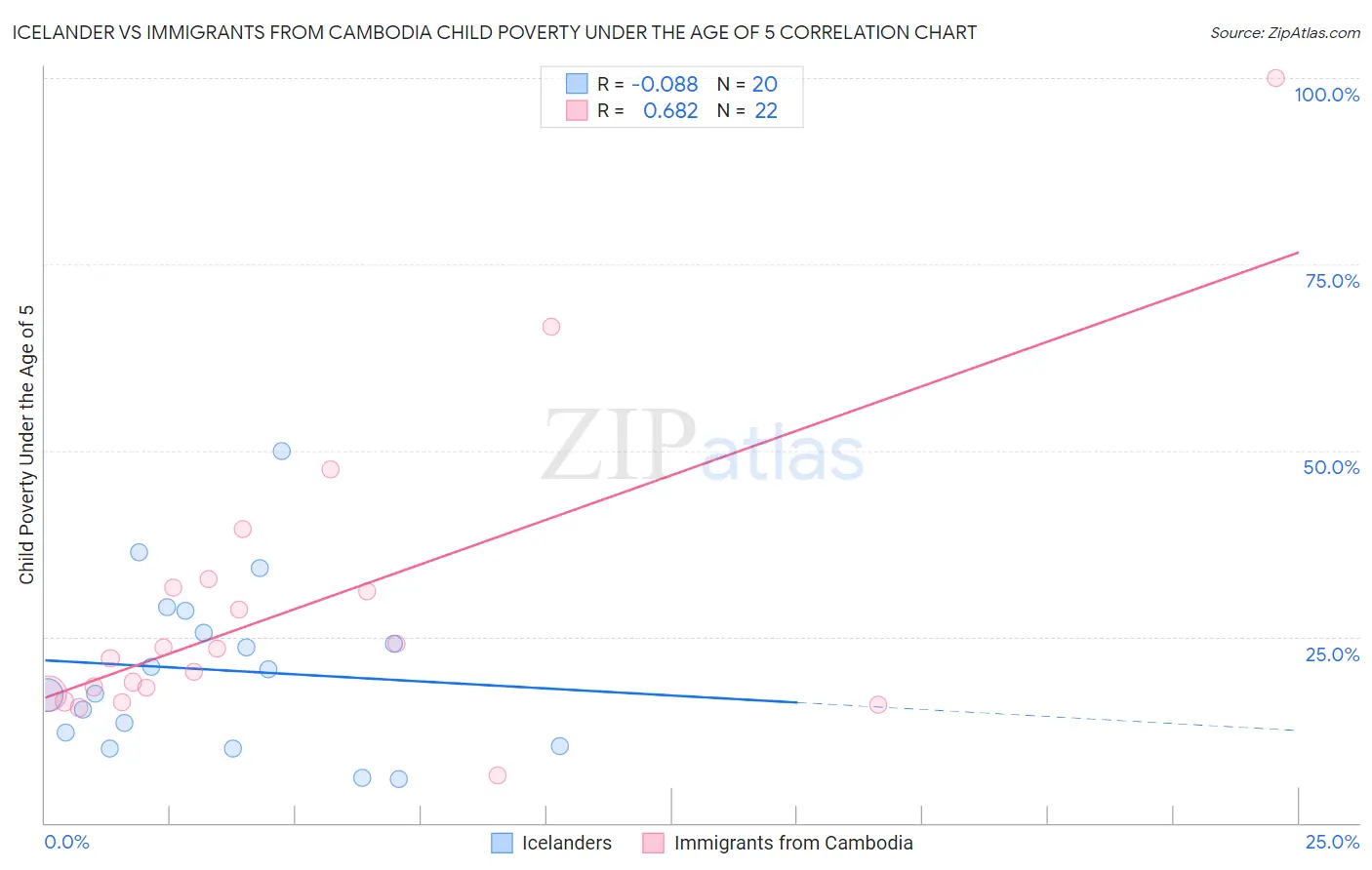 Icelander vs Immigrants from Cambodia Child Poverty Under the Age of 5