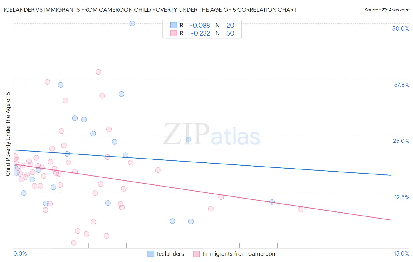 Icelander vs Immigrants from Cameroon Child Poverty Under the Age of 5