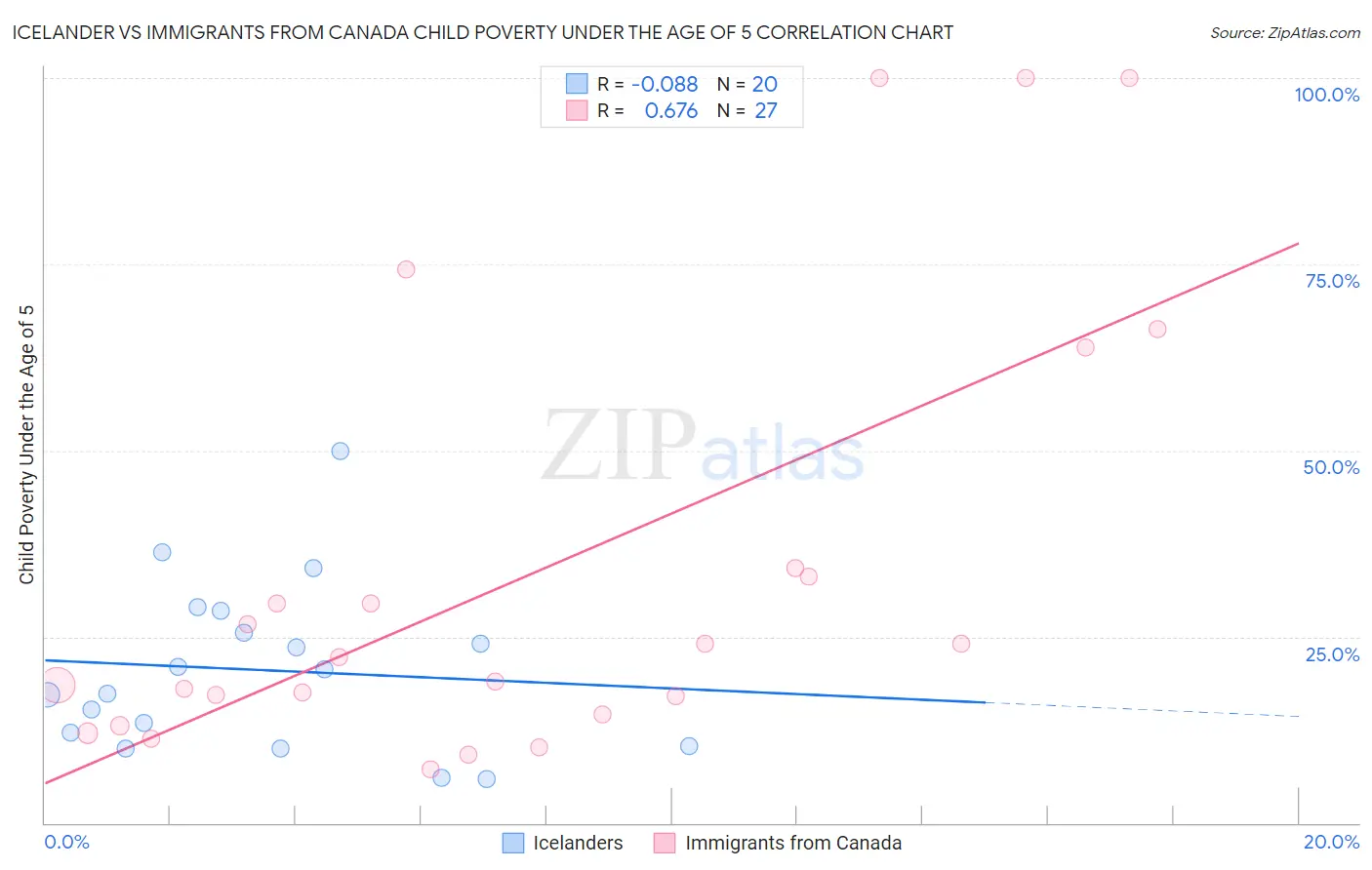 Icelander vs Immigrants from Canada Child Poverty Under the Age of 5