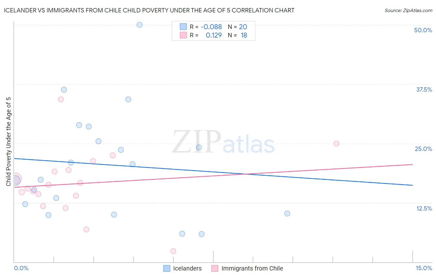 Icelander vs Immigrants from Chile Child Poverty Under the Age of 5