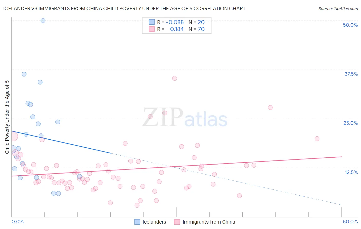 Icelander vs Immigrants from China Child Poverty Under the Age of 5