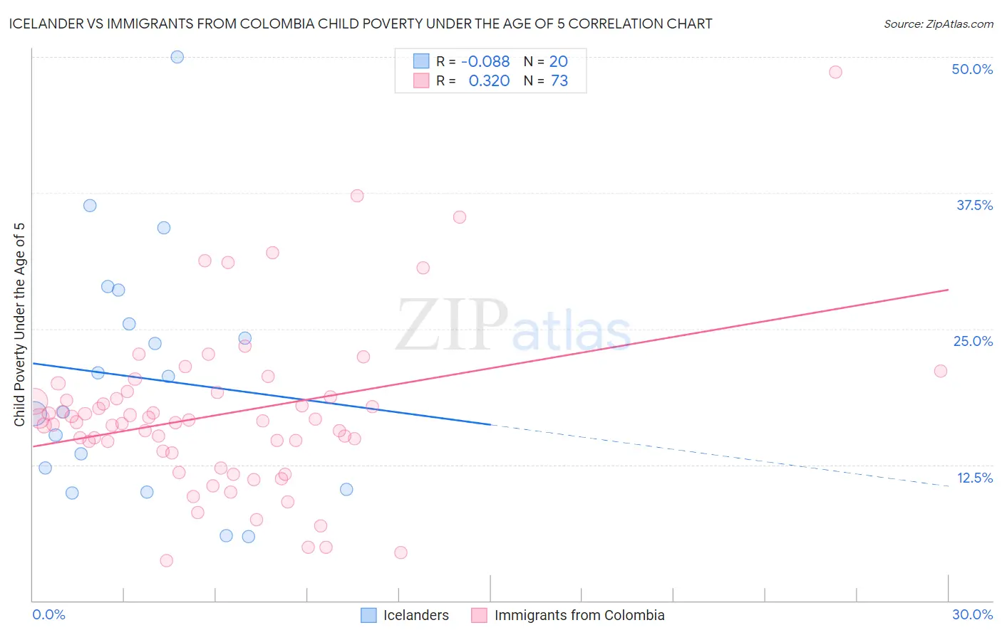 Icelander vs Immigrants from Colombia Child Poverty Under the Age of 5