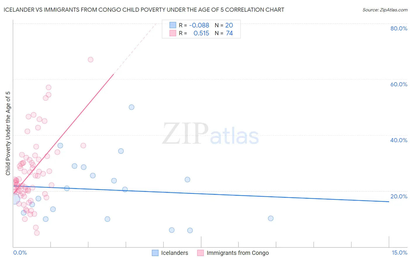 Icelander vs Immigrants from Congo Child Poverty Under the Age of 5