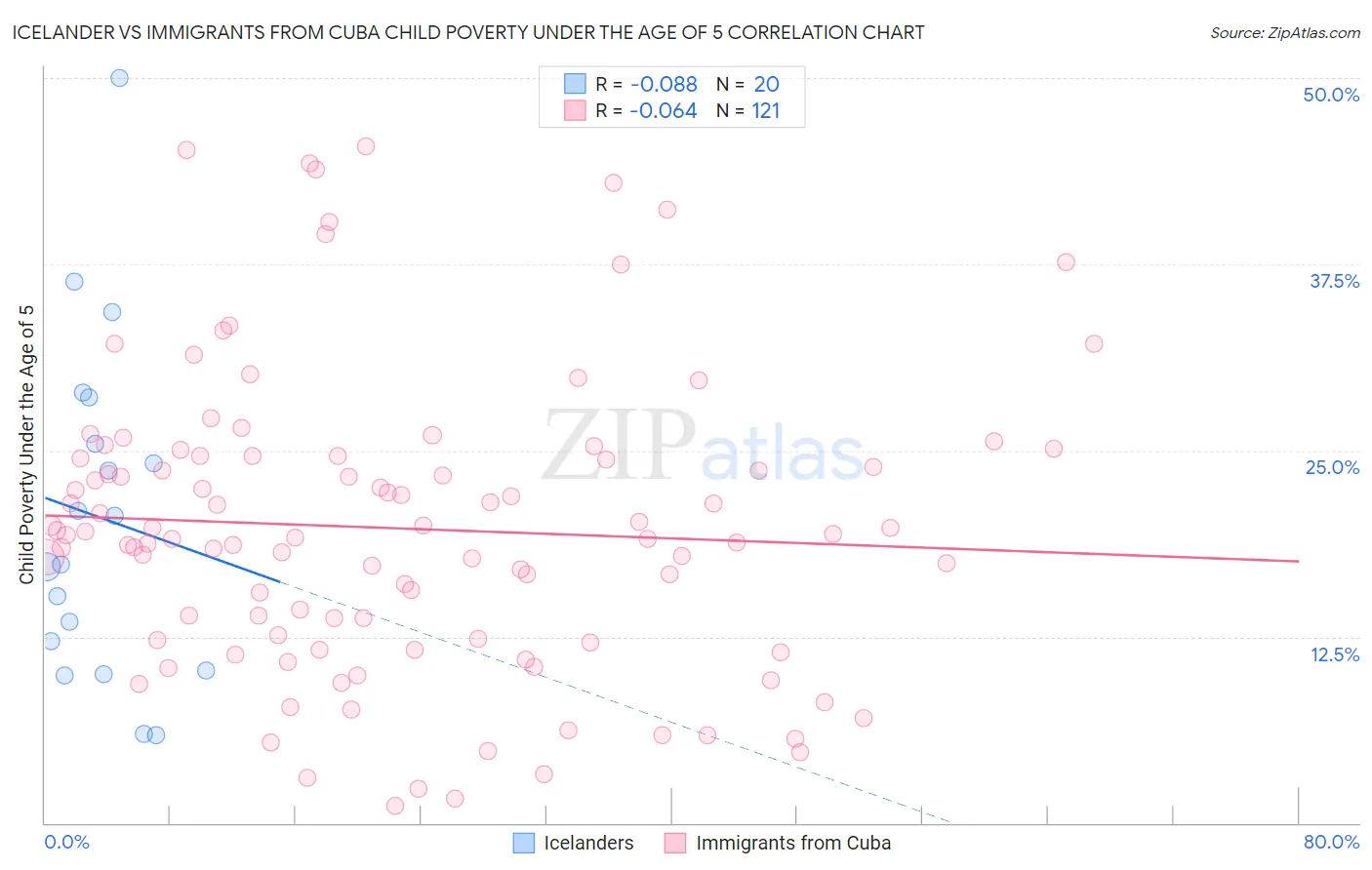 Icelander vs Immigrants from Cuba Child Poverty Under the Age of 5