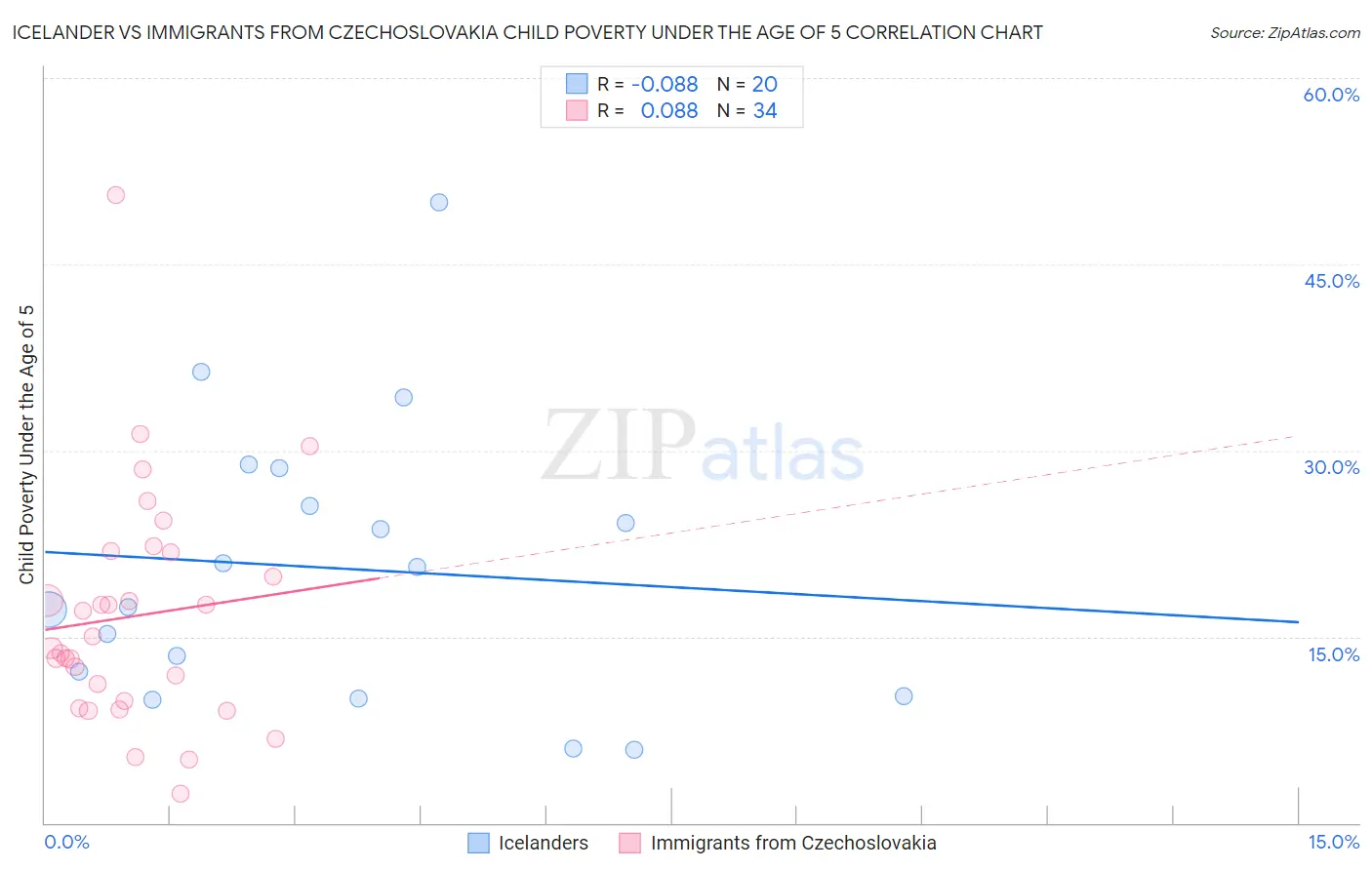 Icelander vs Immigrants from Czechoslovakia Child Poverty Under the Age of 5