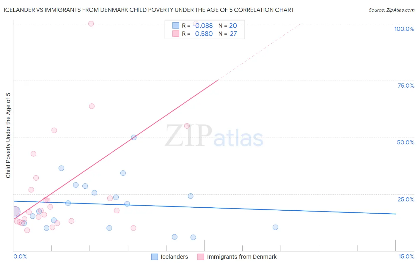 Icelander vs Immigrants from Denmark Child Poverty Under the Age of 5