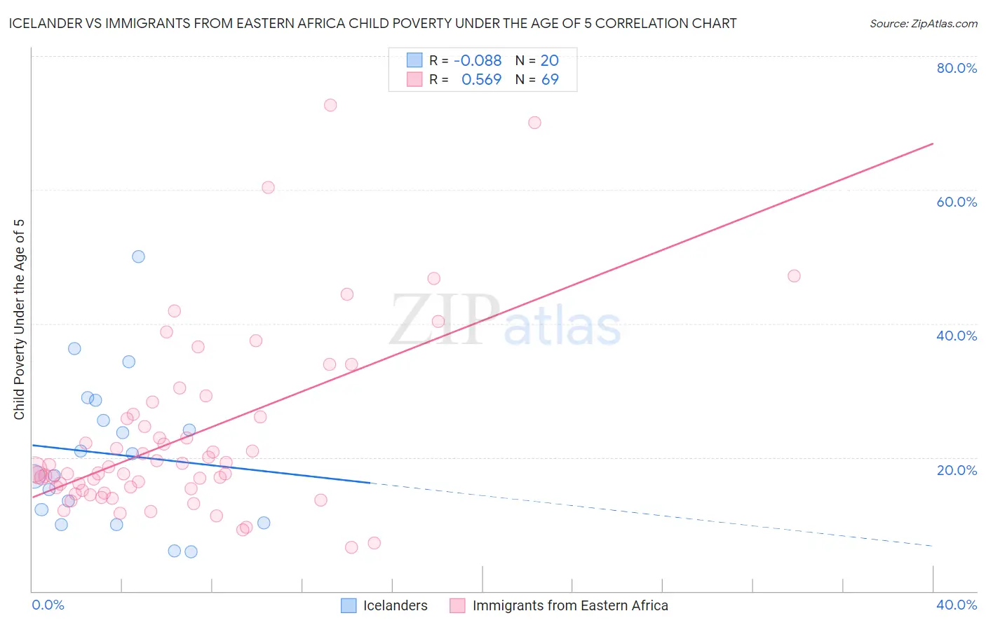 Icelander vs Immigrants from Eastern Africa Child Poverty Under the Age of 5