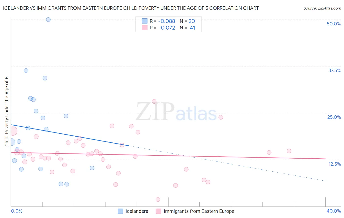 Icelander vs Immigrants from Eastern Europe Child Poverty Under the Age of 5