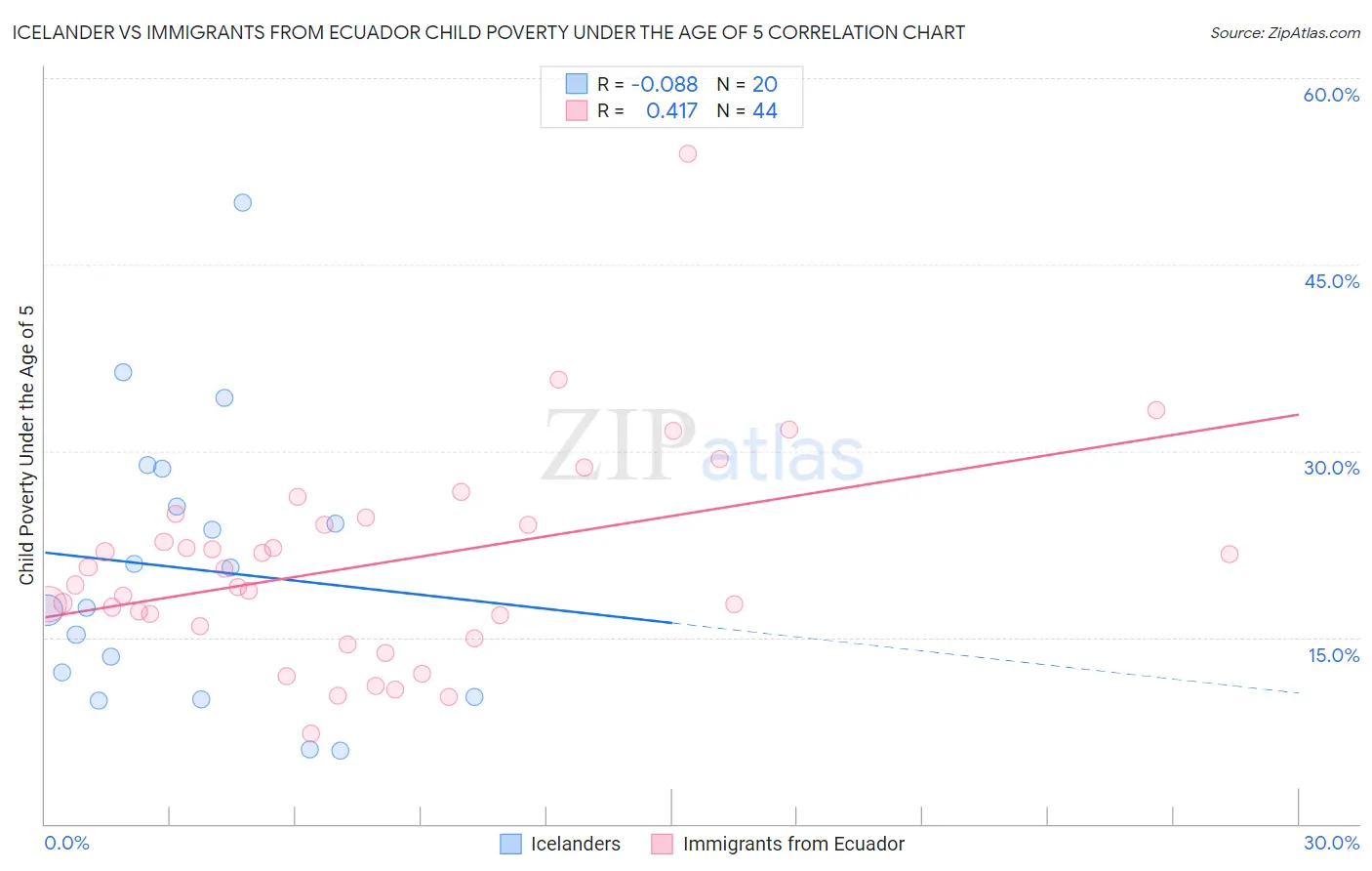 Icelander vs Immigrants from Ecuador Child Poverty Under the Age of 5