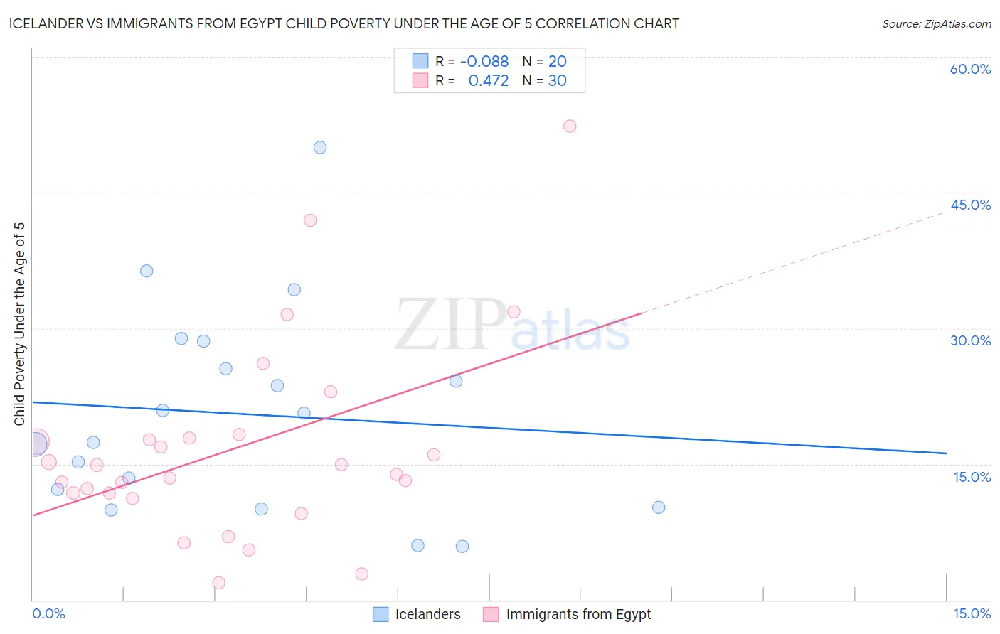 Icelander vs Immigrants from Egypt Child Poverty Under the Age of 5