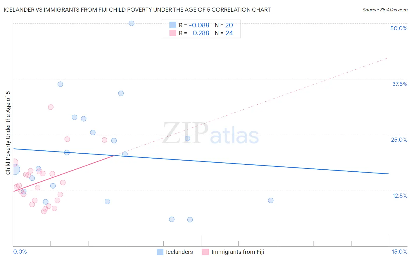 Icelander vs Immigrants from Fiji Child Poverty Under the Age of 5
