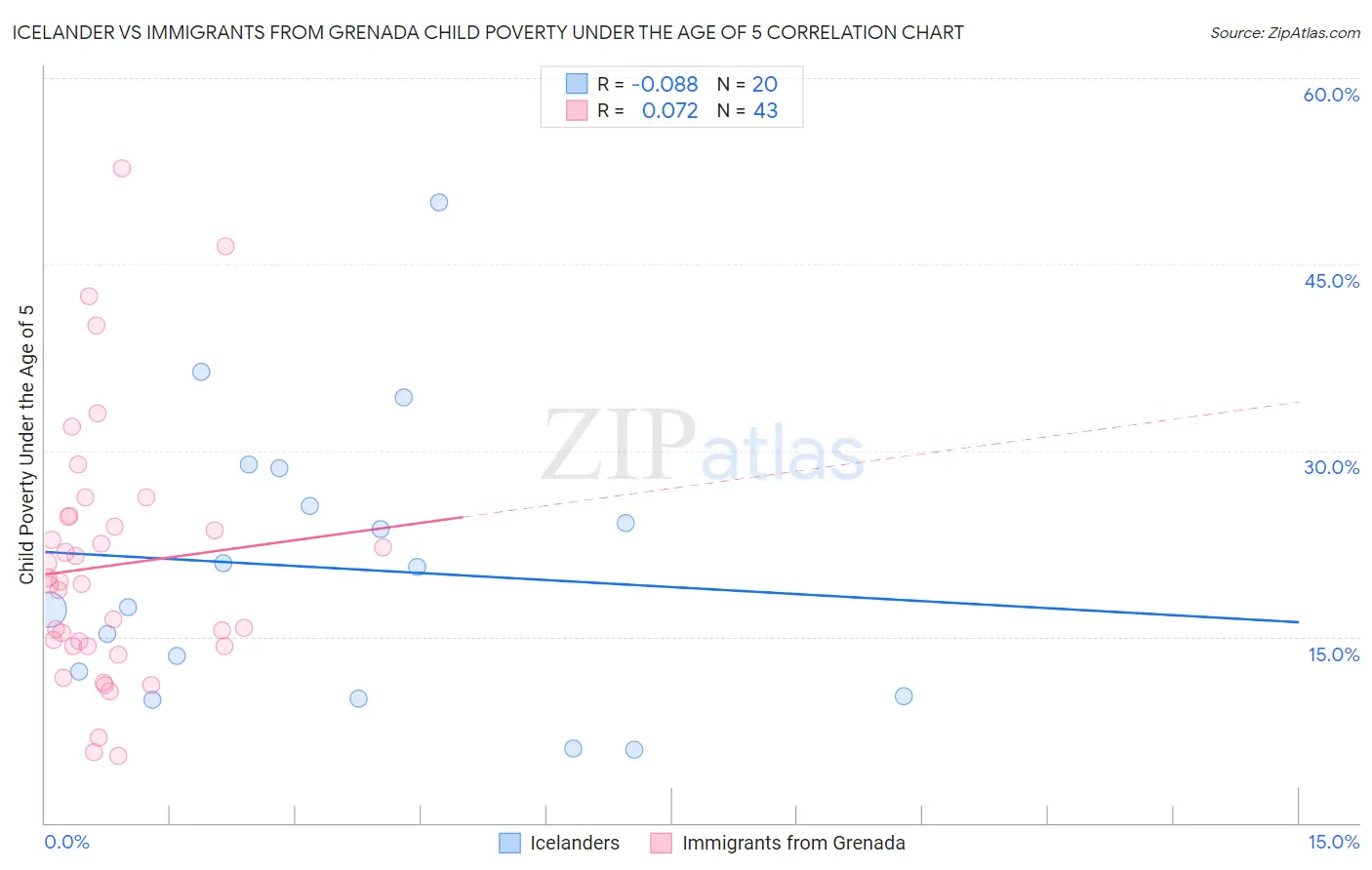 Icelander vs Immigrants from Grenada Child Poverty Under the Age of 5