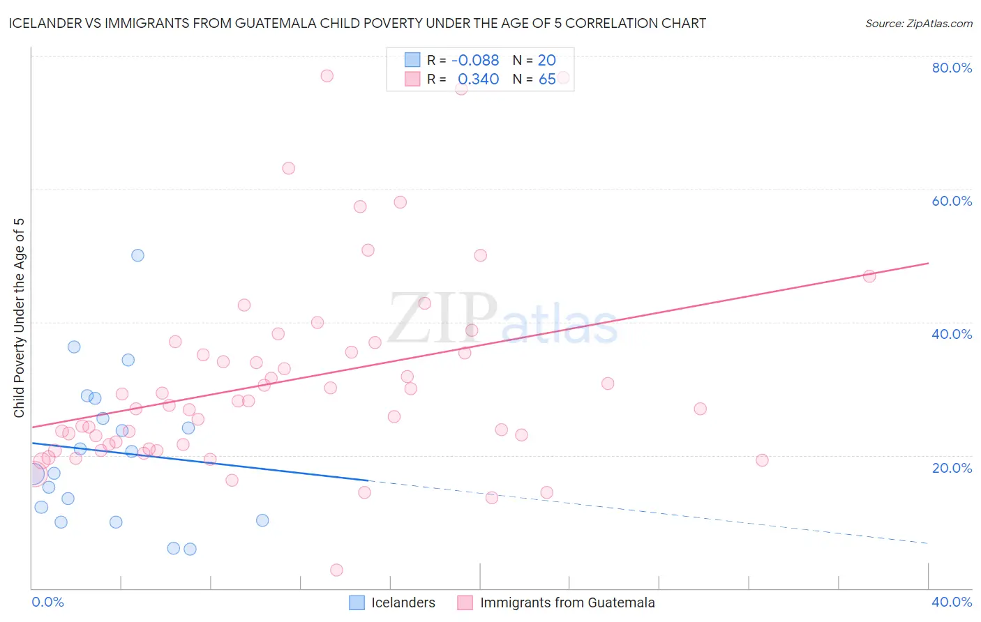 Icelander vs Immigrants from Guatemala Child Poverty Under the Age of 5